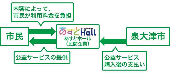 PFIについて